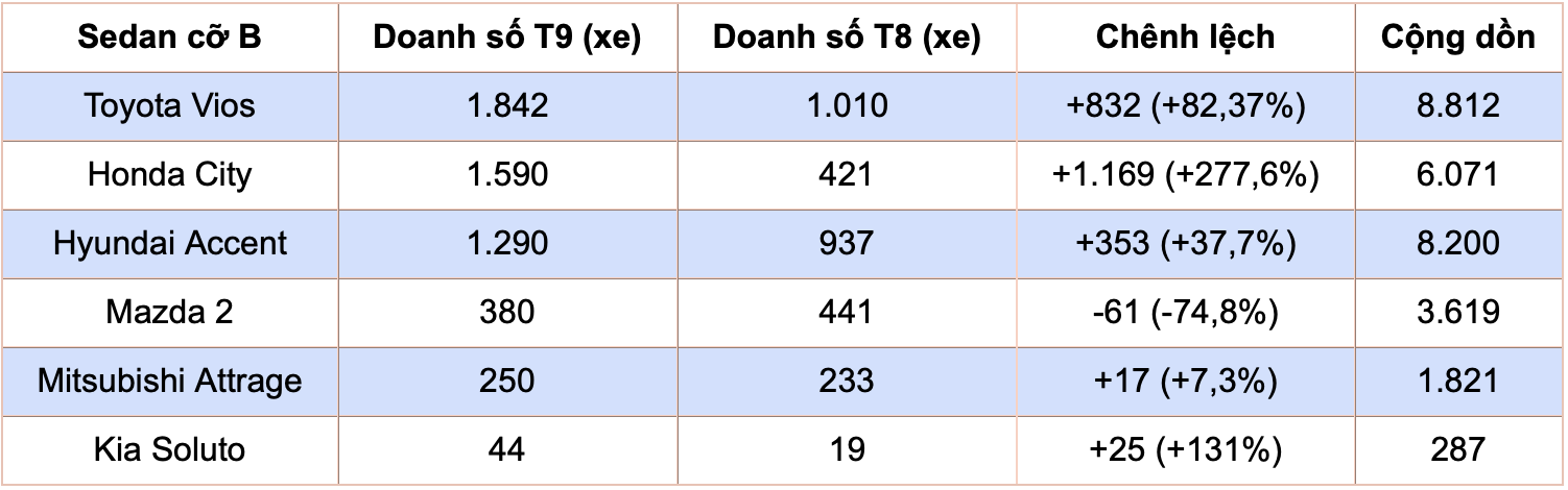 Bảng doanh số sedan hạng B tháng 9/2024