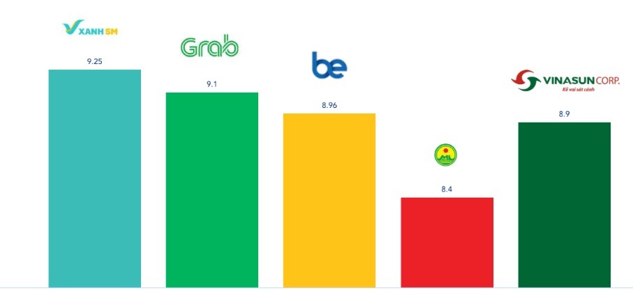 Mordor Intelligence - Xanh SM dẫn đầu thị trường taxi Việt Nam 15 tháng liên tục